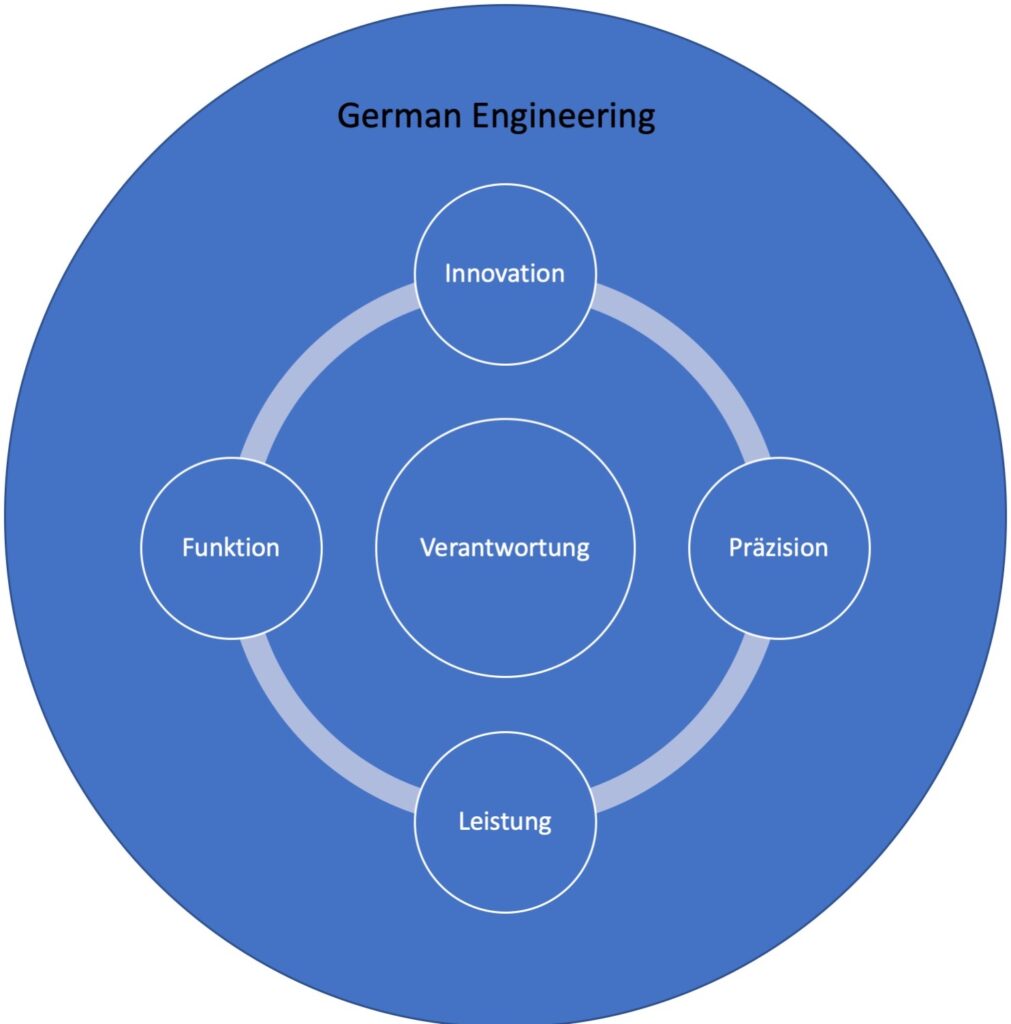 Die Grundsätze des German Engineering als Ideengeber einer neuen Sichtweise im Qualitätsjournalismus